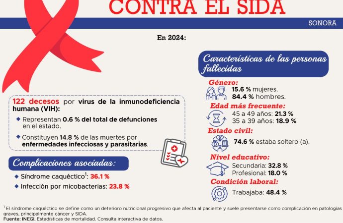 Registra 2024, 122 muertes por VIH en Sonora