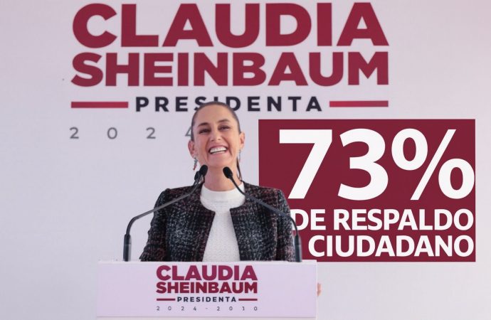 Claudia Sheinbaum cierra 2025 con 73% de respaldo ciudadano