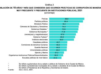 Partidos políticos y policías son las instituciones con más percepción de corrupción: INEGI