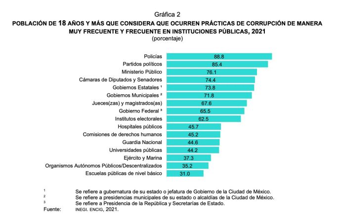 Partidos políticos y policías son las instituciones con más percepción de corrupción: INEGI