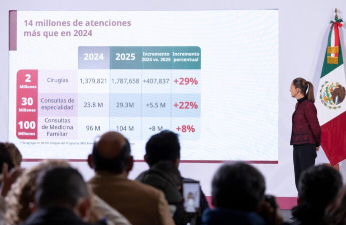 Presidenta Sheinbaum destaca avance histórico en cirugías y consultas de especialidad