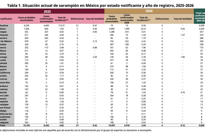 Escala Sonora al noveno lugar nacional en casos de sarampión