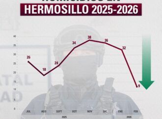 Disminuyen homicidios en Hermosillo