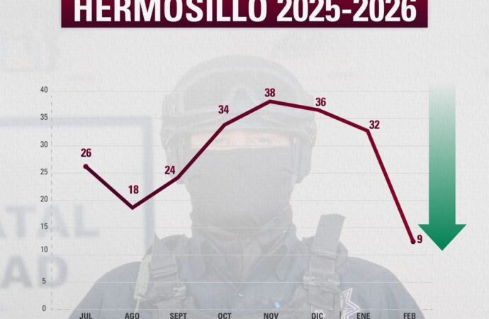 Disminuyen homicidios en Hermosillo