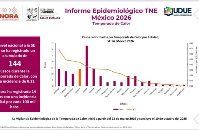 Confirman primera muerte por golpe de calor en Sonora; suman 16 casos en 2026