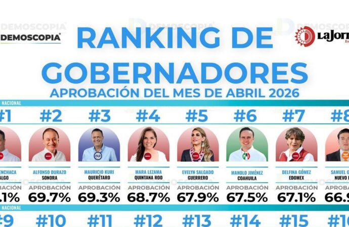 Durazo, el segundo gobernador mejor evaluado del país: Demoscopía Digital