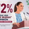 72% respalda a Sheinbaum y le da 7.4 de calificación: Demotecnia