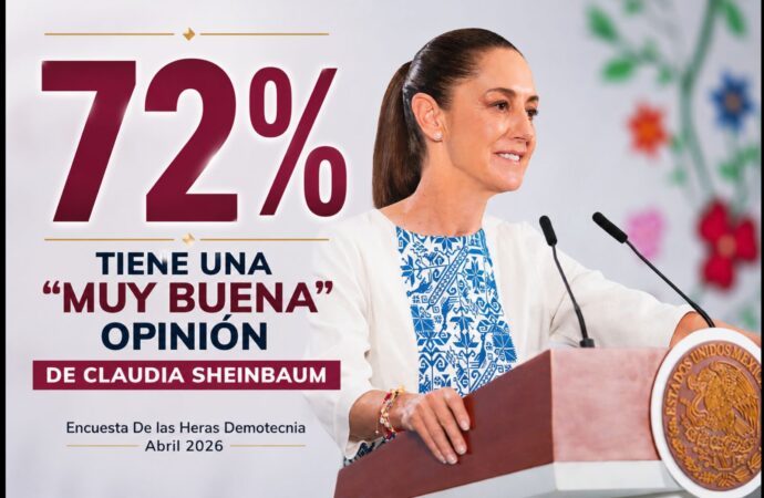 72% respalda a Sheinbaum y le da 7.4 de calificación: Demotecnia