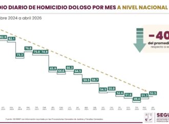 SE REDUCEN DELITOS DE ALTO IMPACTO EN SONORA