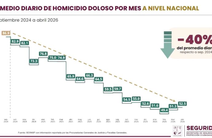 SE REDUCEN DELITOS DE ALTO IMPACTO EN SONORA
