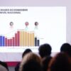“Honestidad y resultados”: Claudia Sheinbaum destaca reducción de 49% en homicidios.