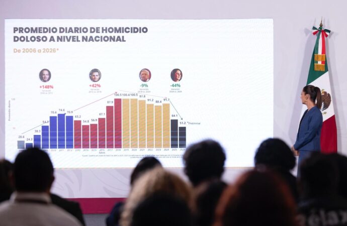 “Honestidad y resultados”: Claudia Sheinbaum destaca reducción de 49% en homicidios.