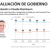 Sheinbaum mantiene 68% de aprobación ciudadana en junio: el financiero