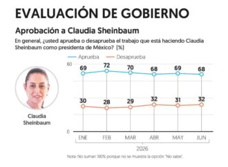 Sheinbaum mantiene 68% de aprobación ciudadana en junio: el financiero