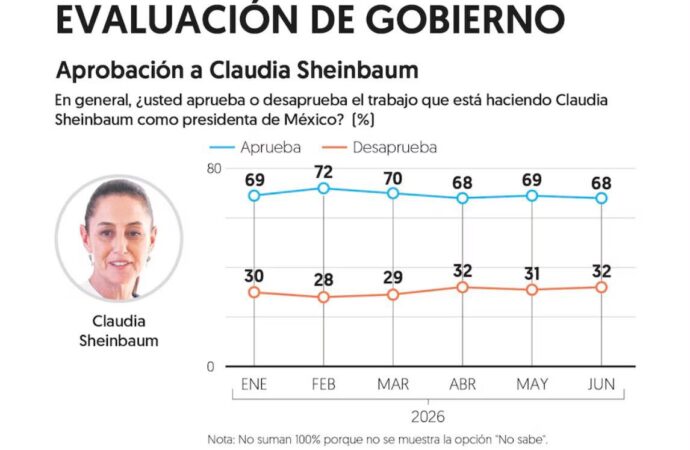 Sheinbaum mantiene 68% de aprobación ciudadana en junio: el financiero