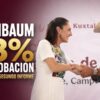 Sheinbaum llega a su segundo informe con 68% de aprobación