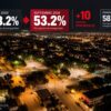 Hermosillo registra el mayor aumento en percepción de inseguridad del país, revela el INEGI