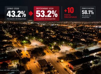 Hermosillo registra el mayor aumento en percepción de inseguridad del país, revela el INEGI