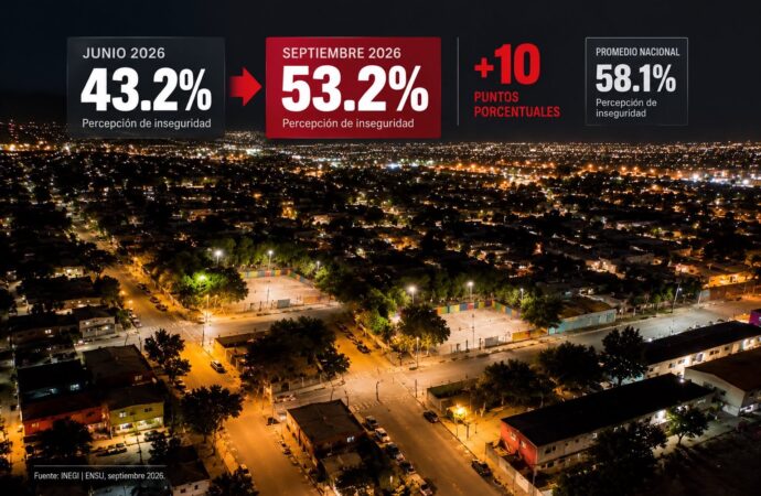 Hermosillo registra el mayor aumento en percepción de inseguridad del país, revela el INEGI