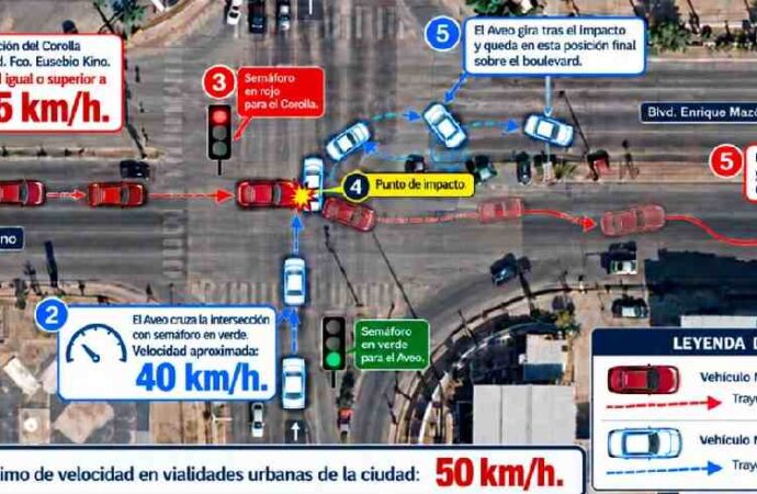 Conducía alcoholizado a más de 135 km/h y se pasó el semáforo en rojo: Fiscalía esclarece tragedia que dejó cuatro muertos en Hermosillo