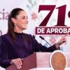 Sheinbaum mantiene 71% de aprobación al iniciar su tercer año de gobierno